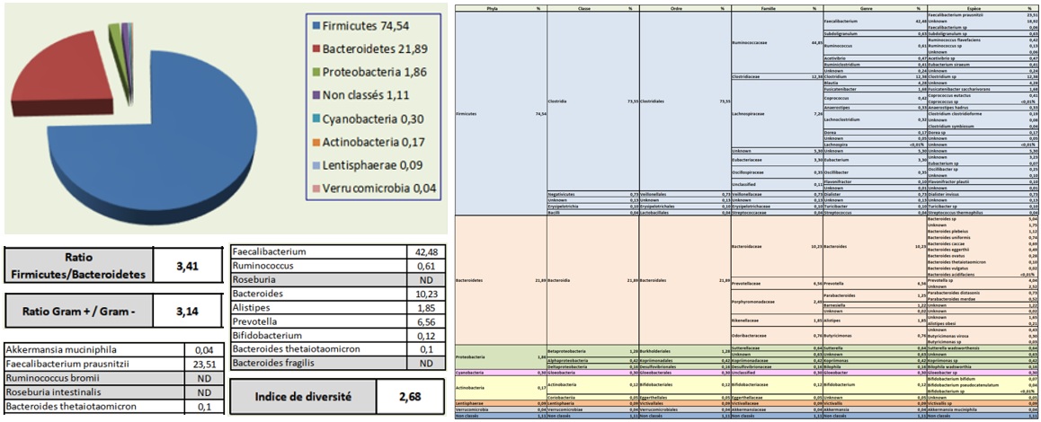Connaitre son microbiote